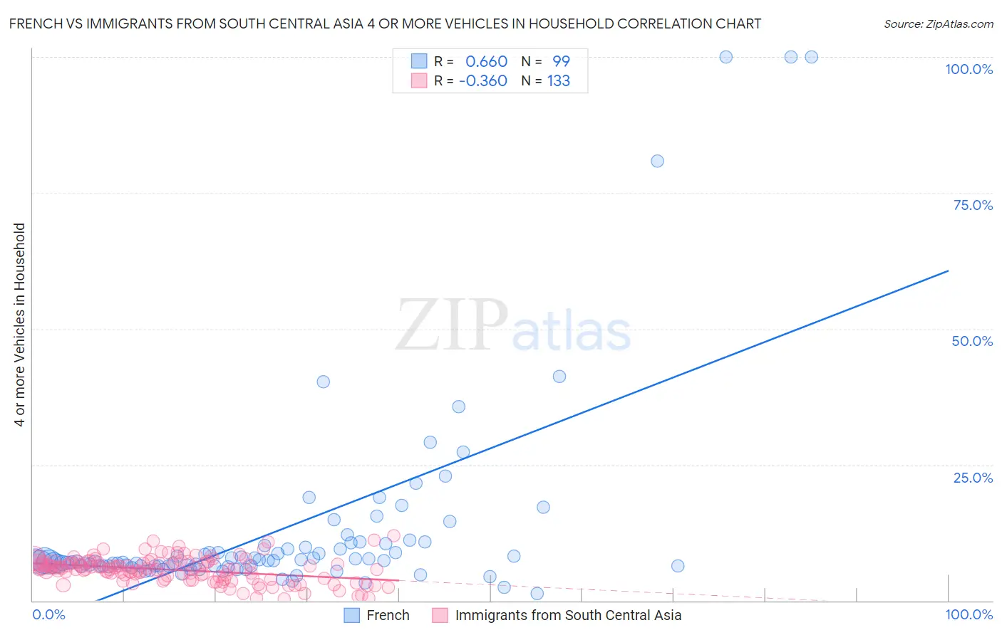 French vs Immigrants from South Central Asia 4 or more Vehicles in Household