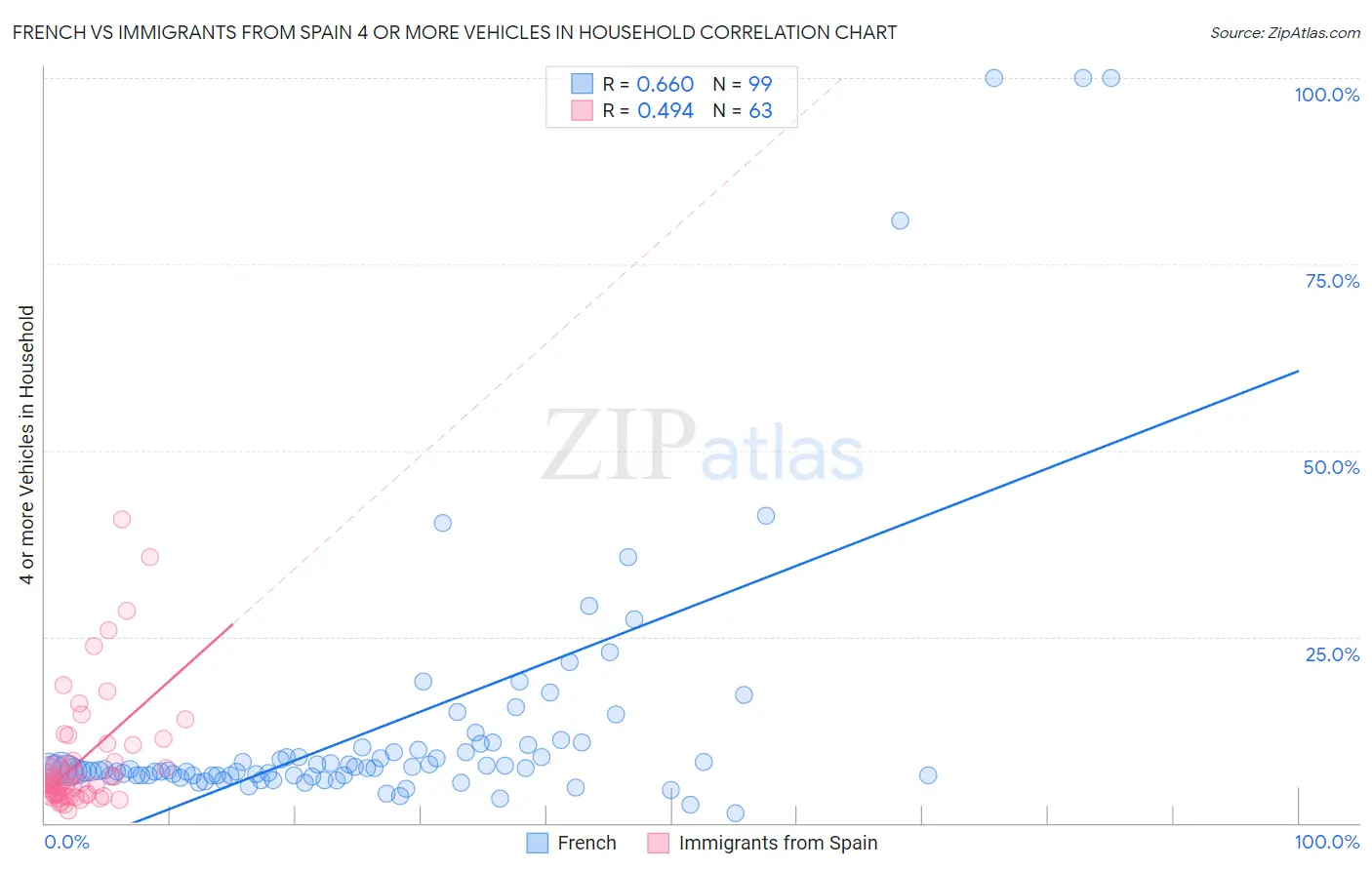 French vs Immigrants from Spain 4 or more Vehicles in Household