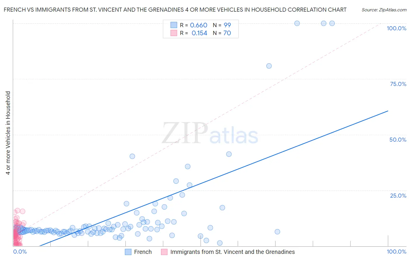 French vs Immigrants from St. Vincent and the Grenadines 4 or more Vehicles in Household