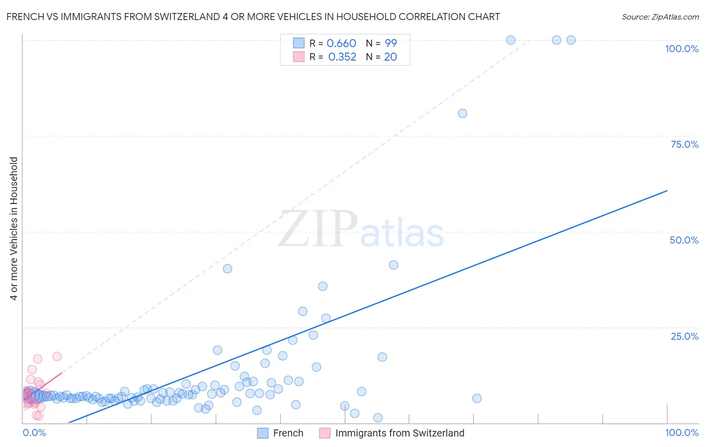 French vs Immigrants from Switzerland 4 or more Vehicles in Household