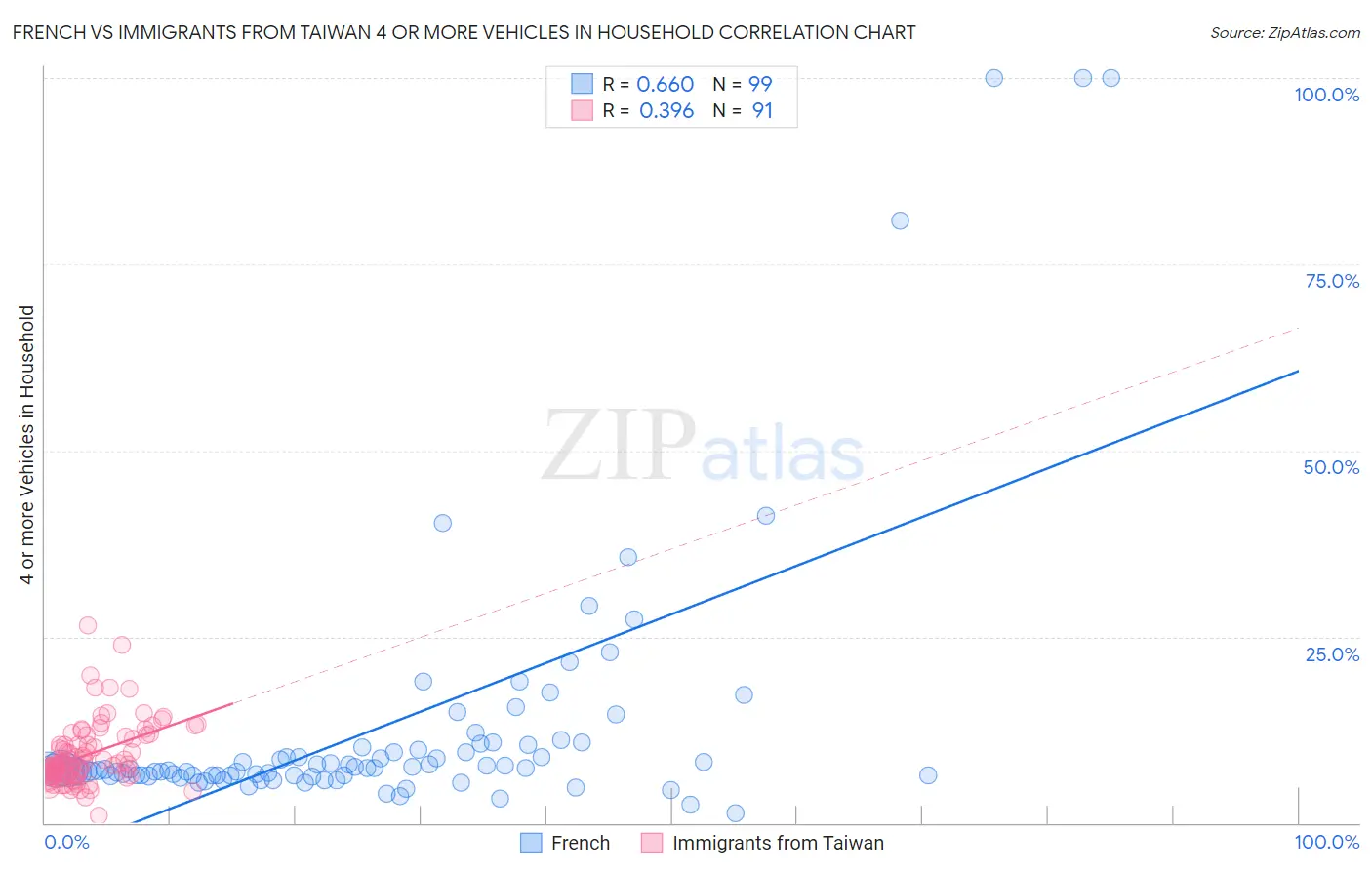 French vs Immigrants from Taiwan 4 or more Vehicles in Household