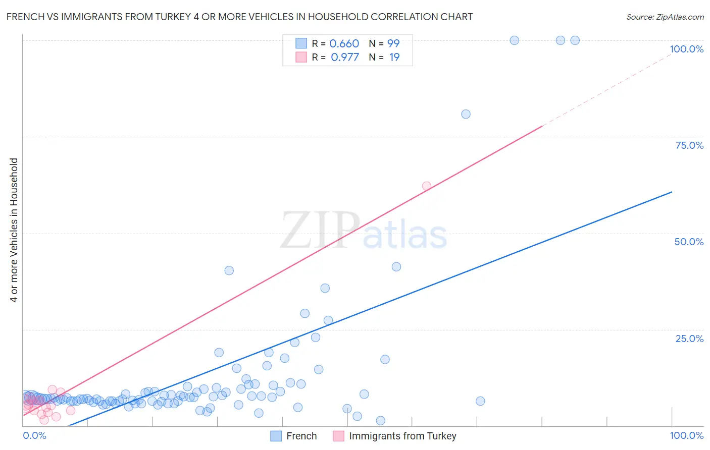 French vs Immigrants from Turkey 4 or more Vehicles in Household
