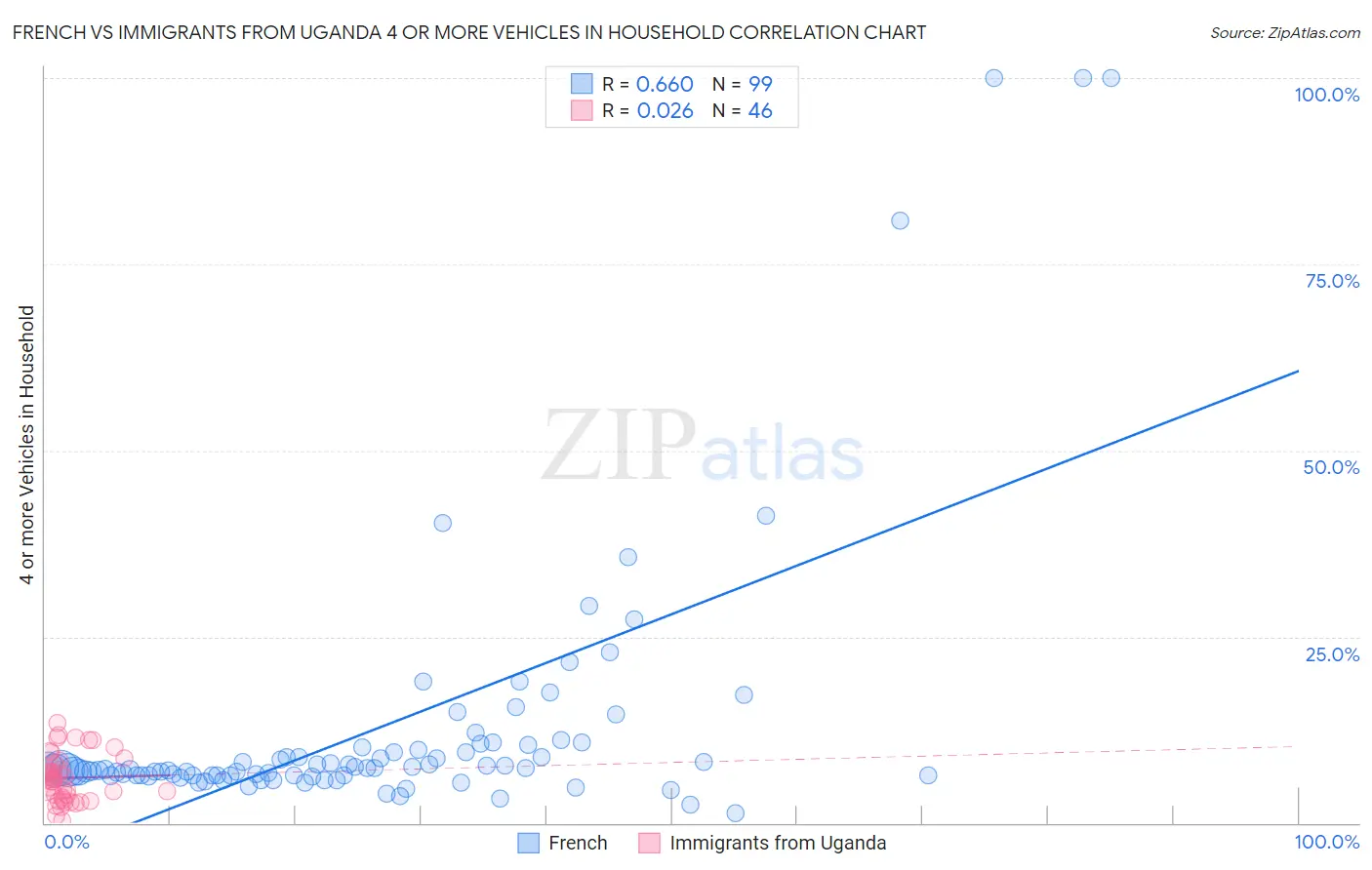 French vs Immigrants from Uganda 4 or more Vehicles in Household