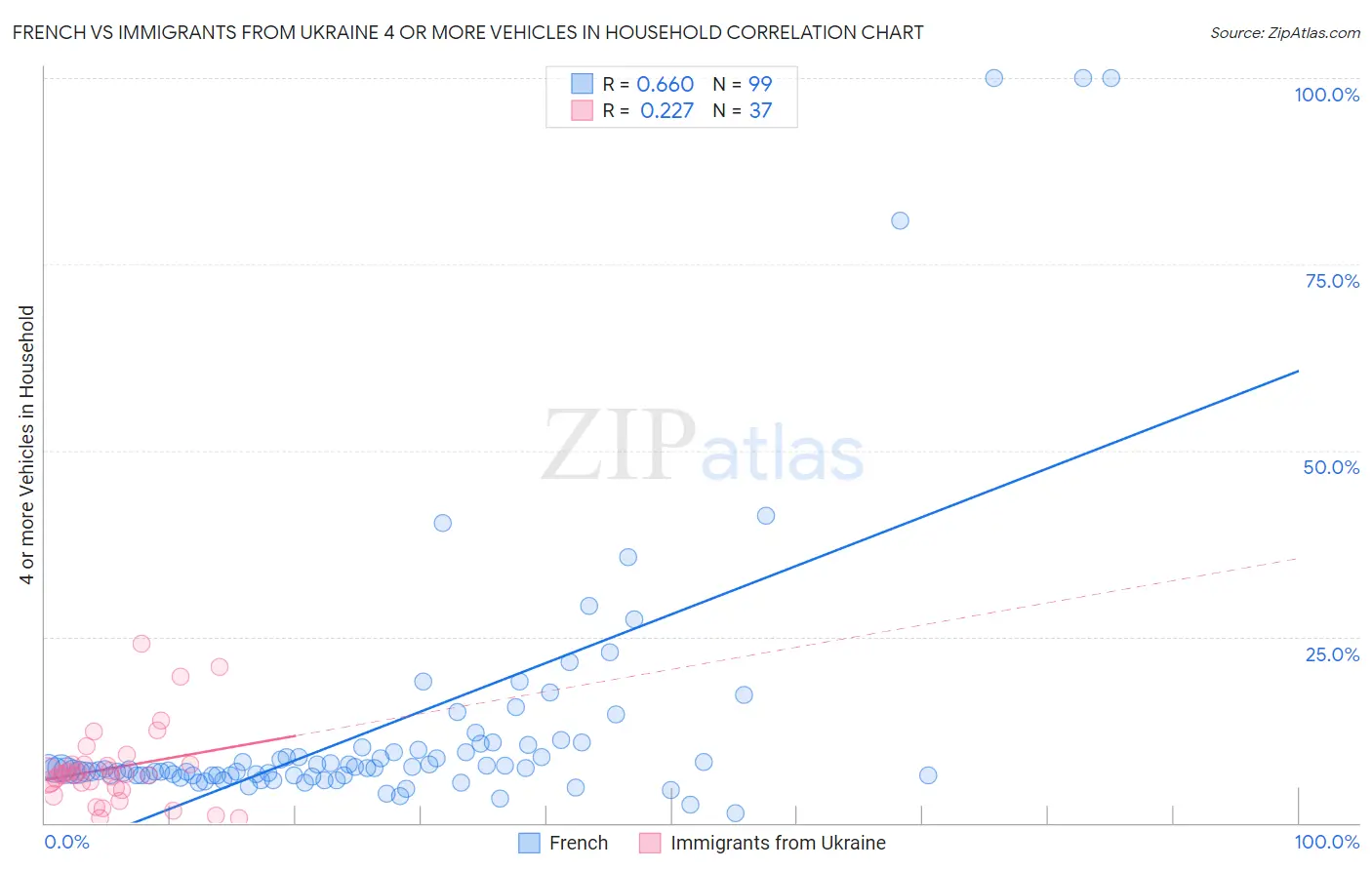 French vs Immigrants from Ukraine 4 or more Vehicles in Household