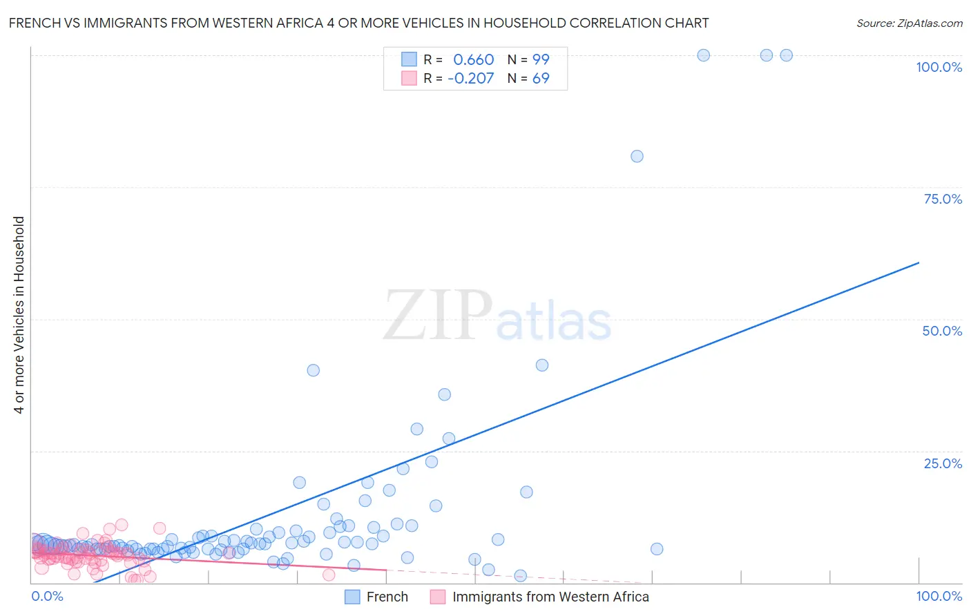 French vs Immigrants from Western Africa 4 or more Vehicles in Household