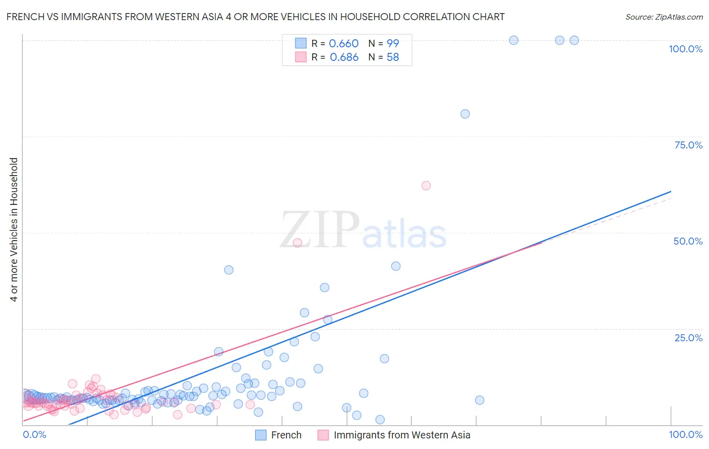 French vs Immigrants from Western Asia 4 or more Vehicles in Household