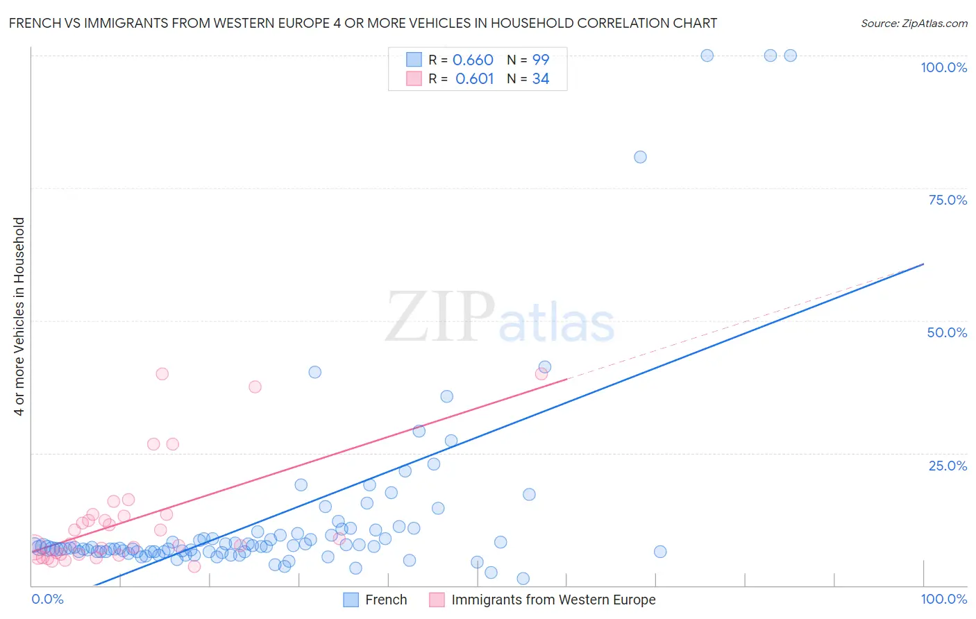 French vs Immigrants from Western Europe 4 or more Vehicles in Household
