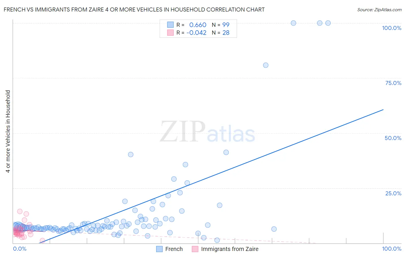 French vs Immigrants from Zaire 4 or more Vehicles in Household