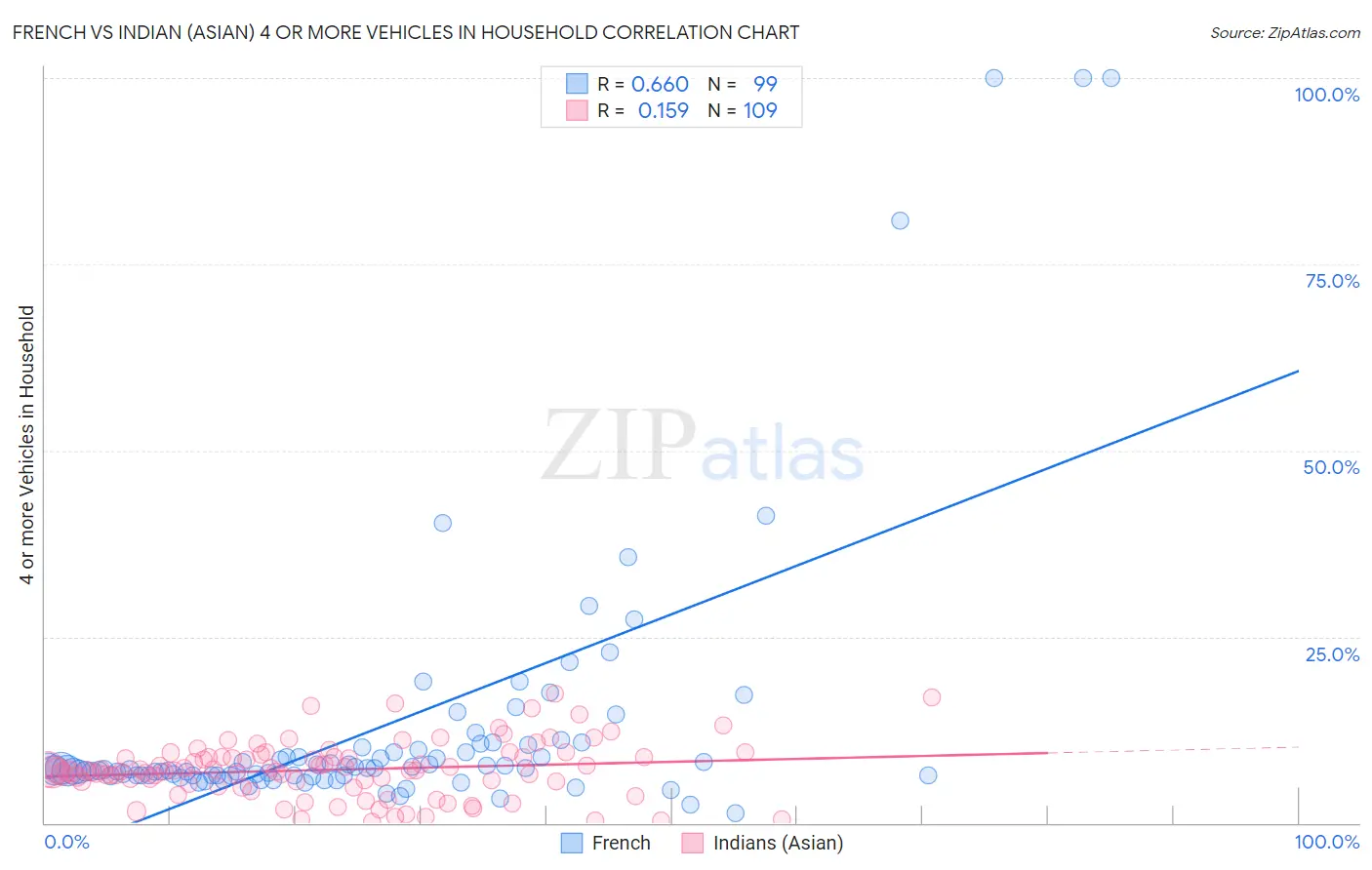 French vs Indian (Asian) 4 or more Vehicles in Household