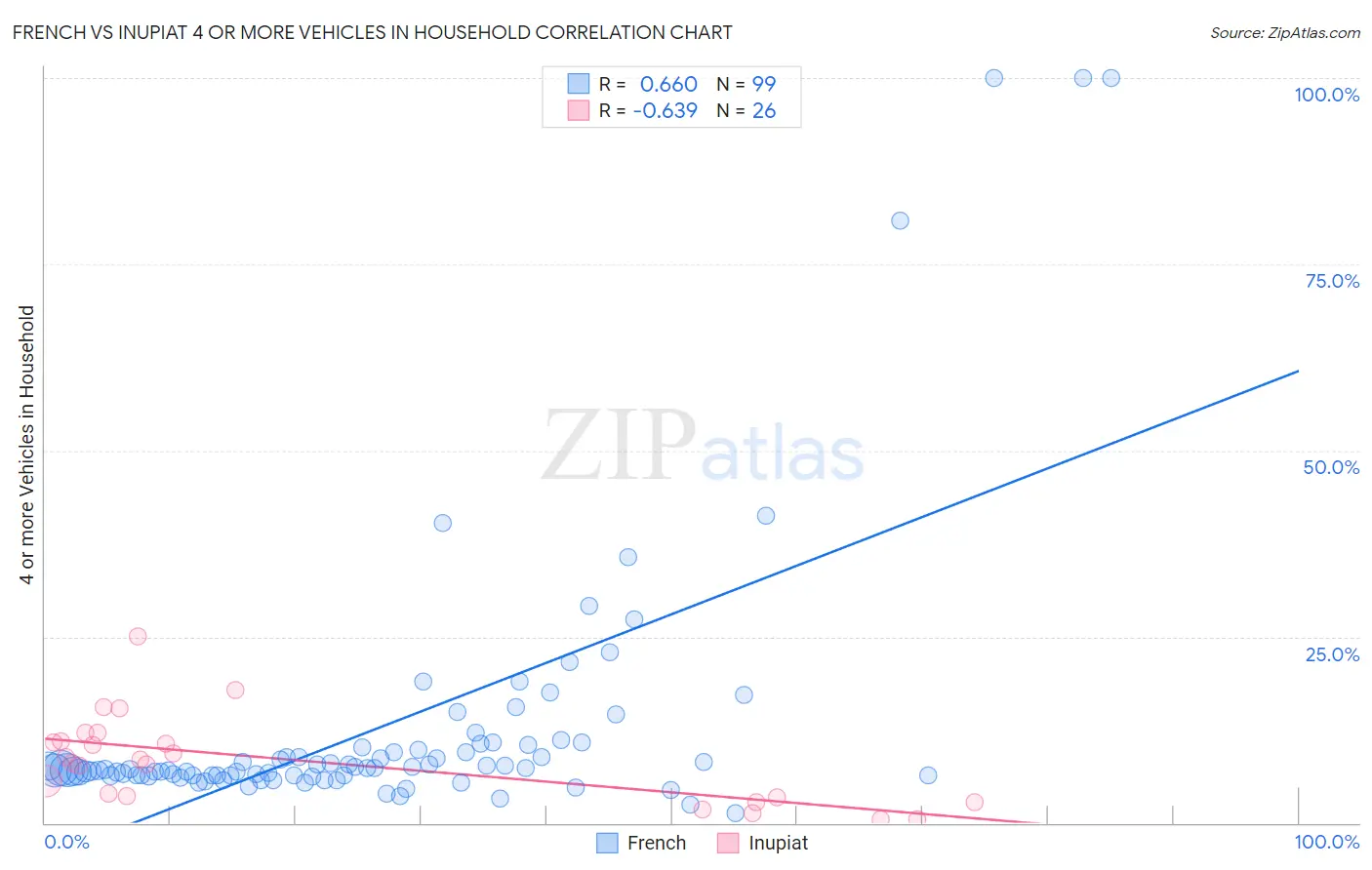 French vs Inupiat 4 or more Vehicles in Household