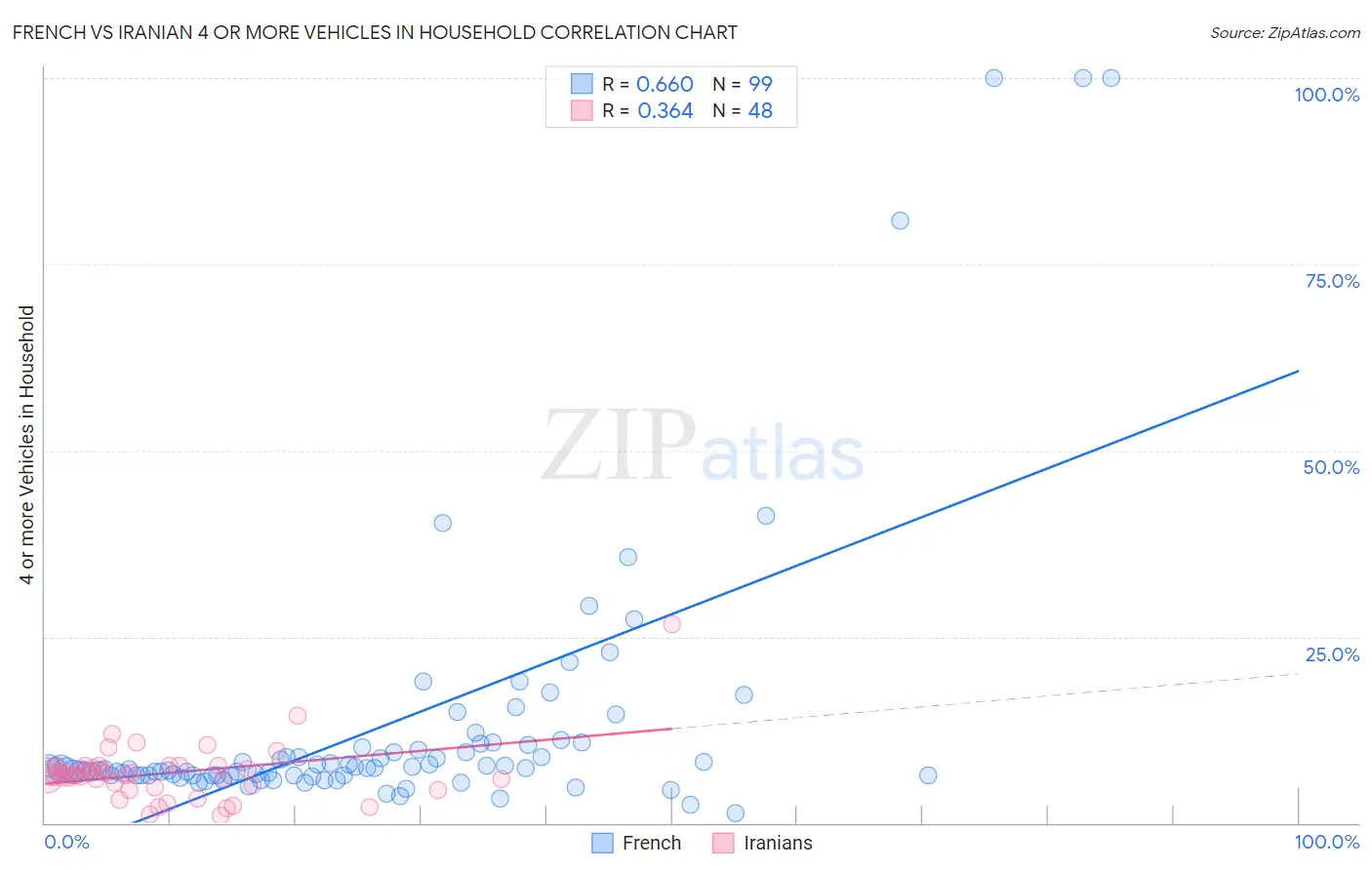 French vs Iranian 4 or more Vehicles in Household
