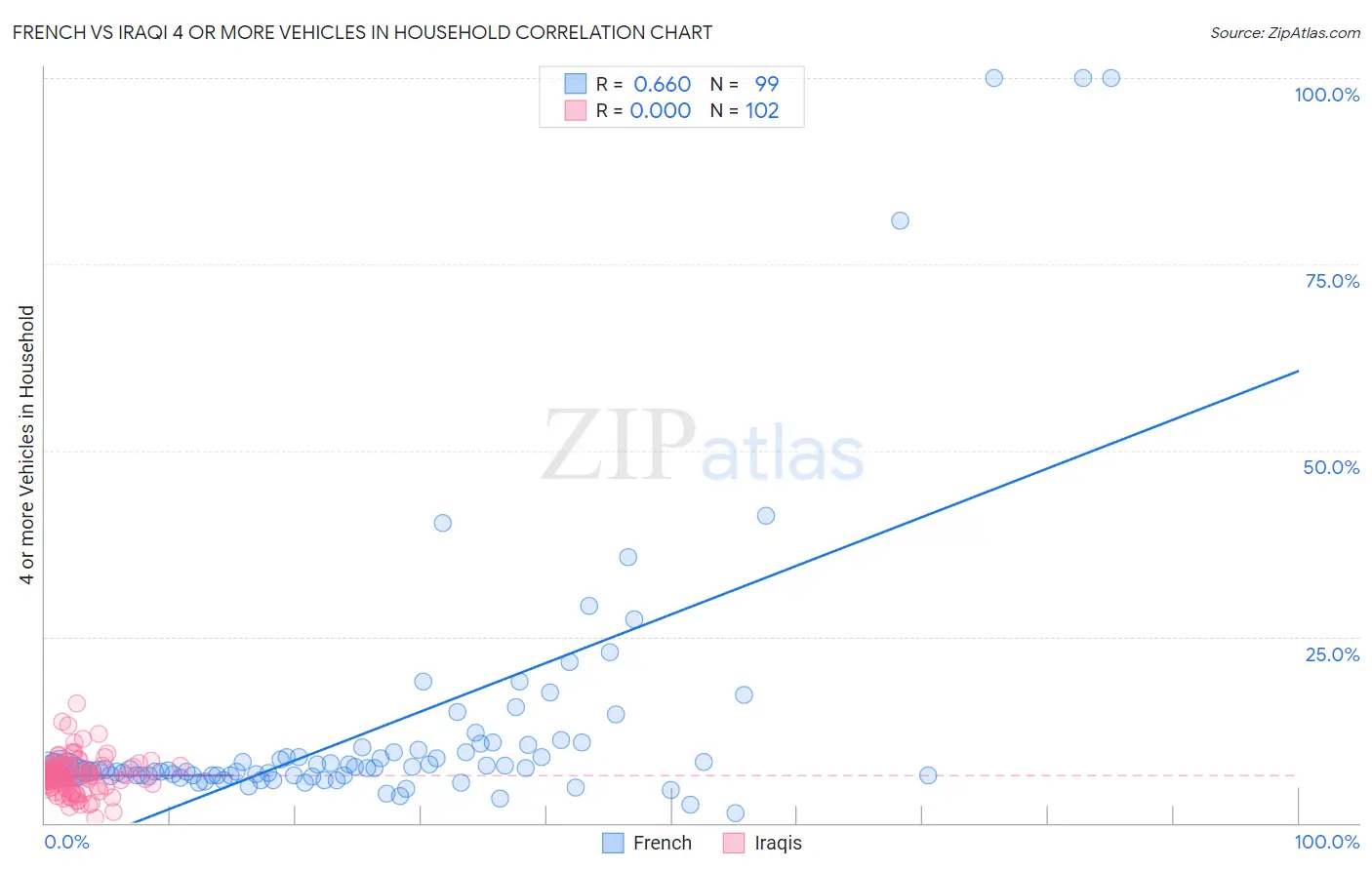 French vs Iraqi 4 or more Vehicles in Household