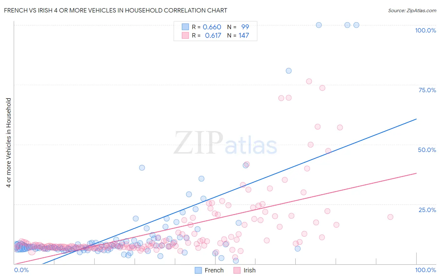 French vs Irish 4 or more Vehicles in Household