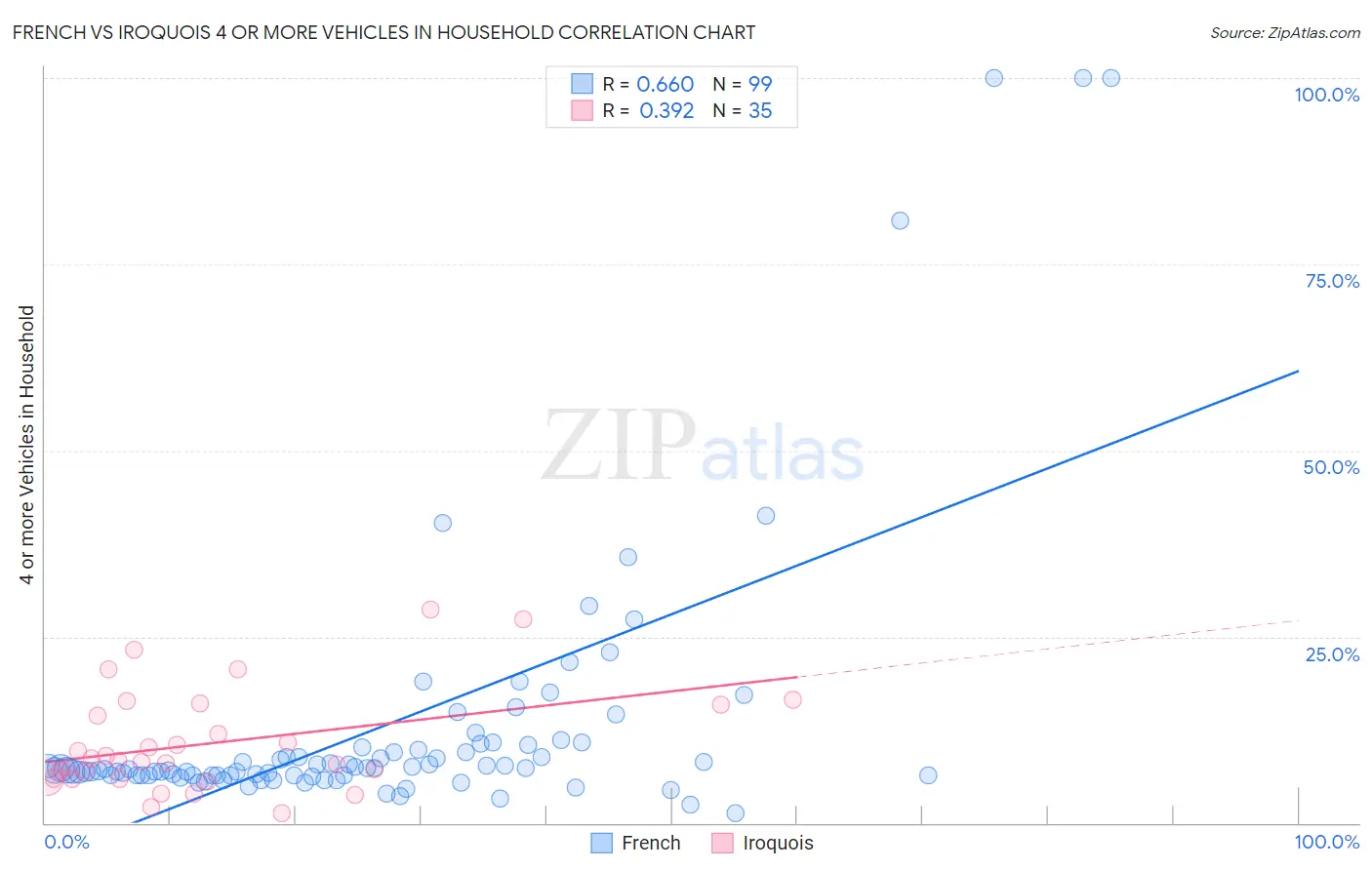 French vs Iroquois 4 or more Vehicles in Household