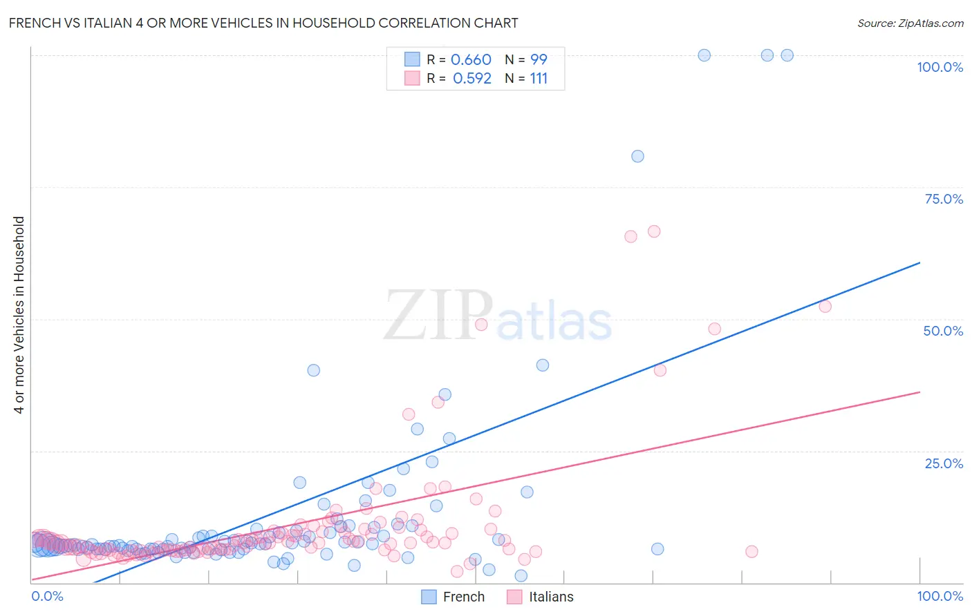 French vs Italian 4 or more Vehicles in Household