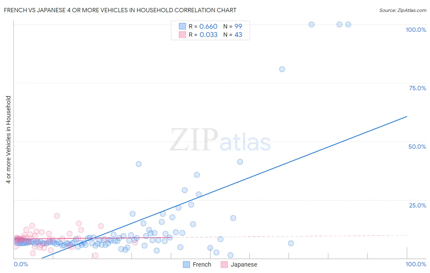 French vs Japanese 4 or more Vehicles in Household