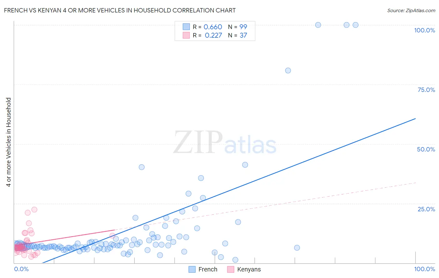French vs Kenyan 4 or more Vehicles in Household