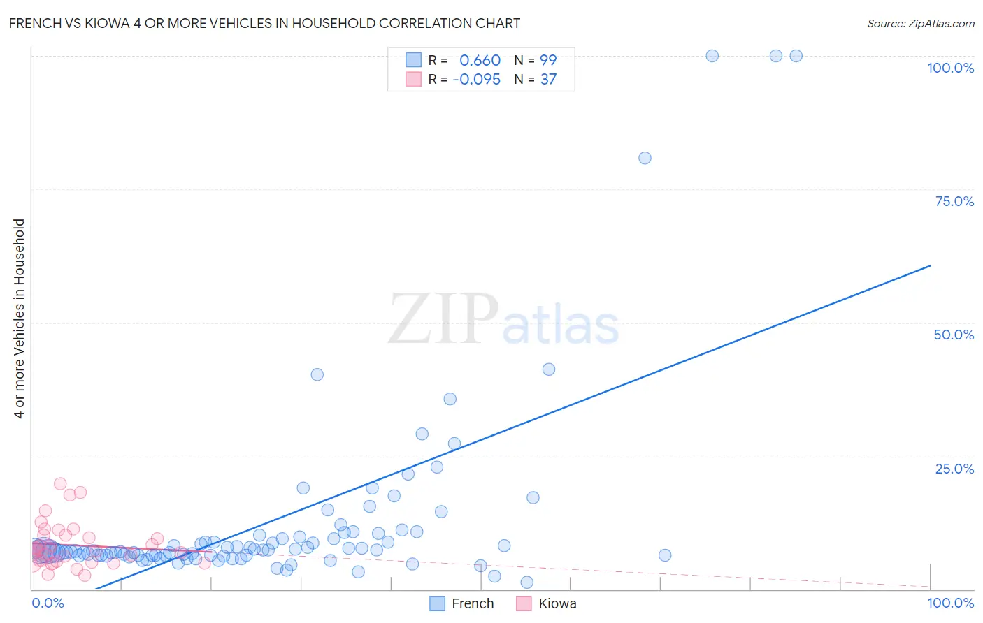 French vs Kiowa 4 or more Vehicles in Household