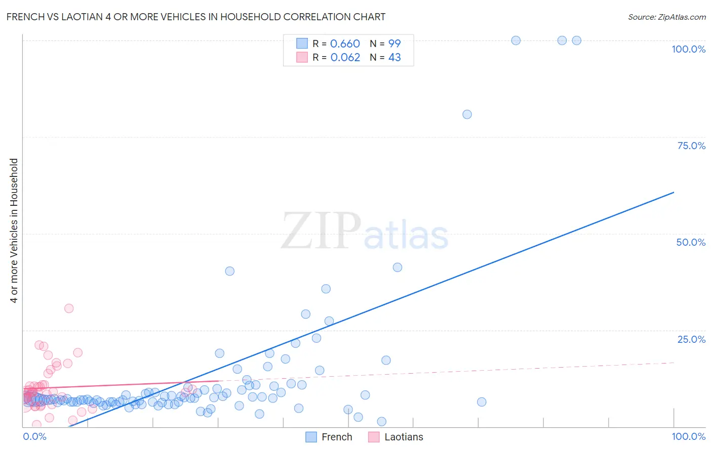 French vs Laotian 4 or more Vehicles in Household