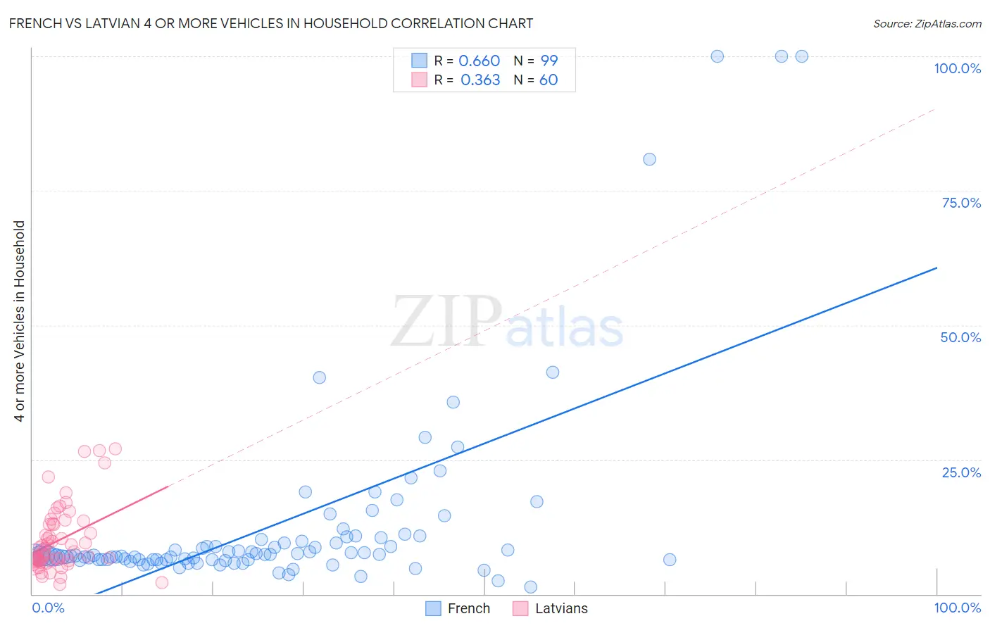 French vs Latvian 4 or more Vehicles in Household