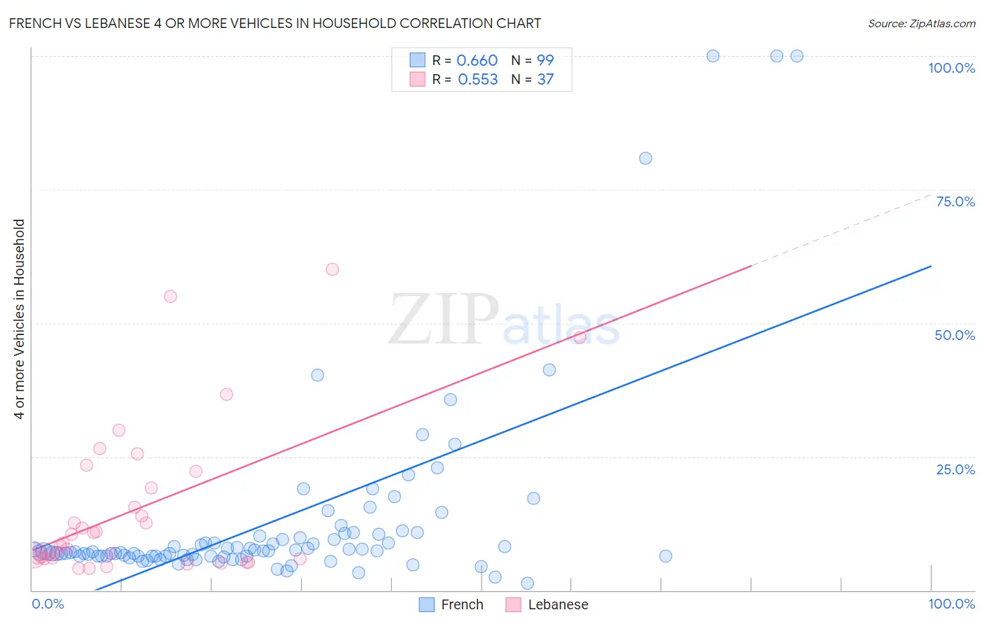 French vs Lebanese 4 or more Vehicles in Household