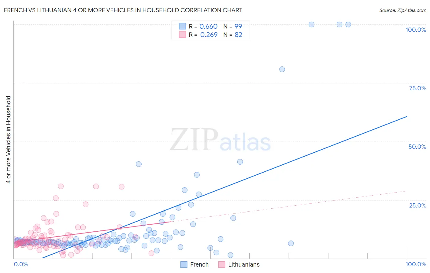French vs Lithuanian 4 or more Vehicles in Household