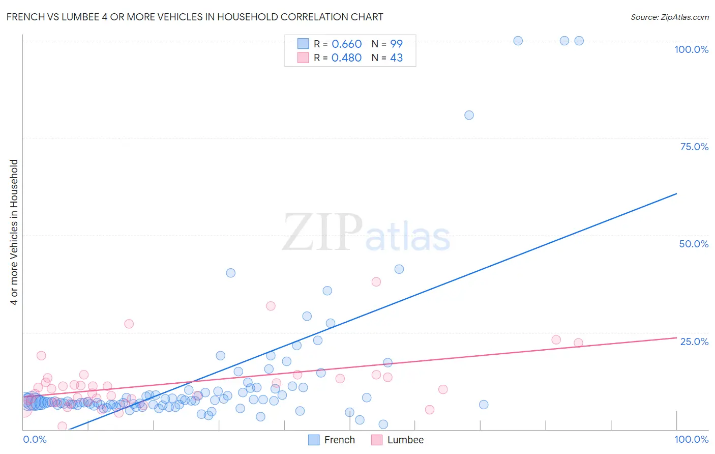 French vs Lumbee 4 or more Vehicles in Household