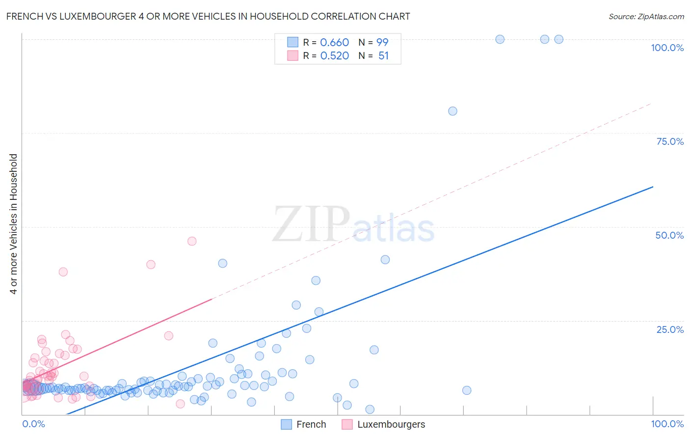 French vs Luxembourger 4 or more Vehicles in Household