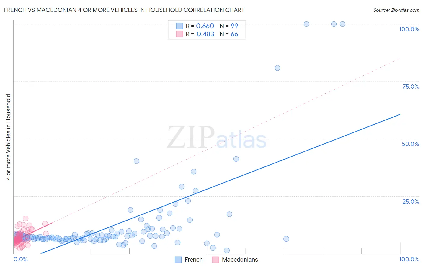 French vs Macedonian 4 or more Vehicles in Household