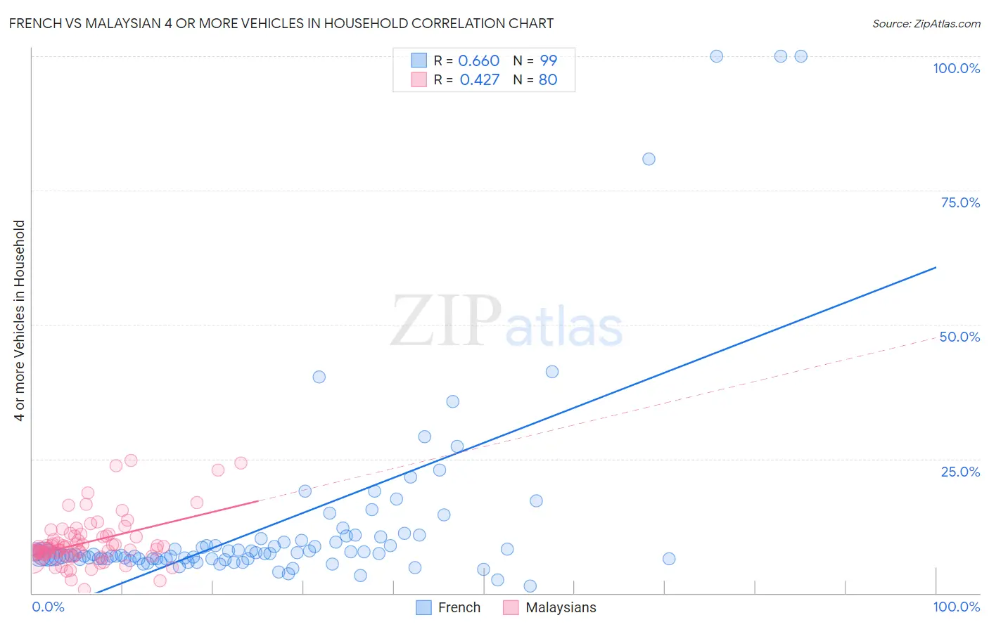 French vs Malaysian 4 or more Vehicles in Household