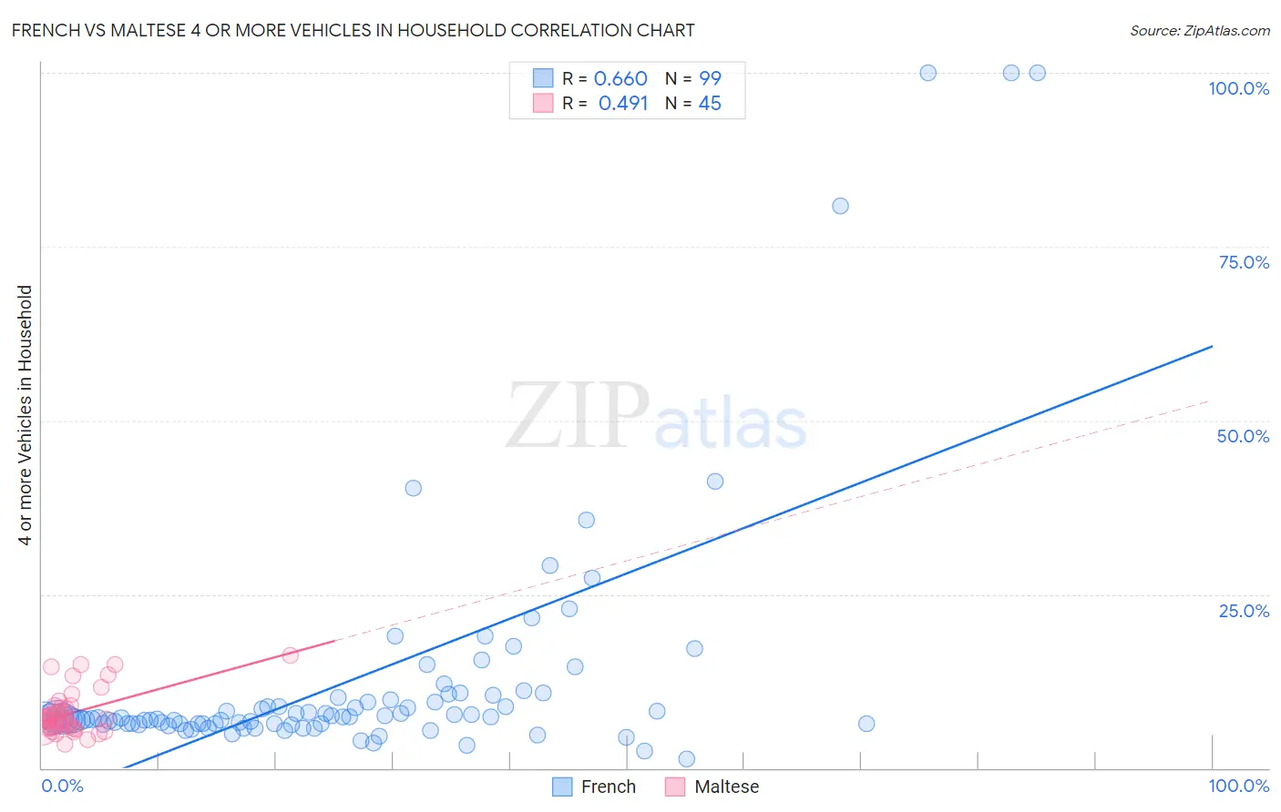 French vs Maltese 4 or more Vehicles in Household