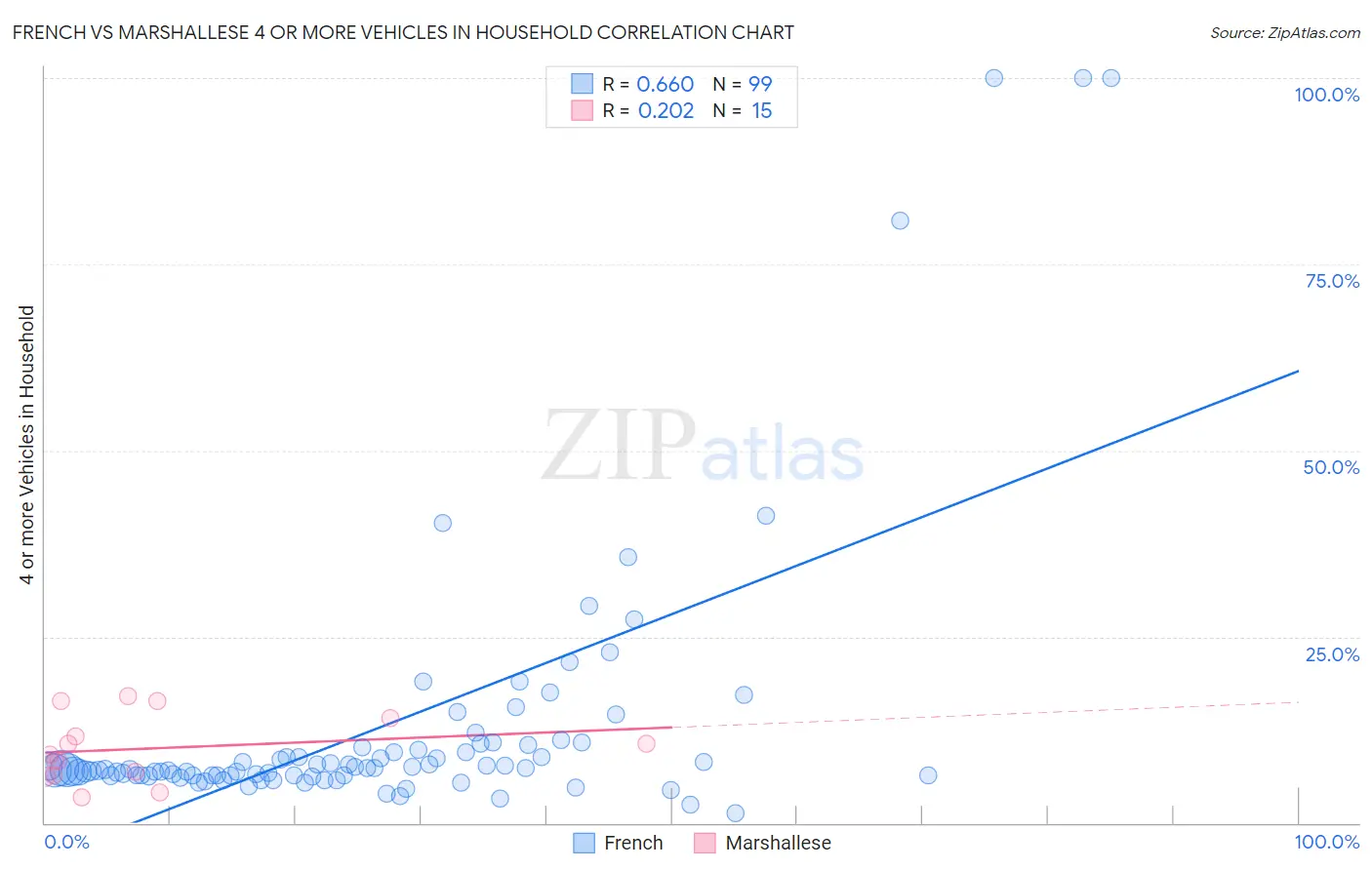 French vs Marshallese 4 or more Vehicles in Household