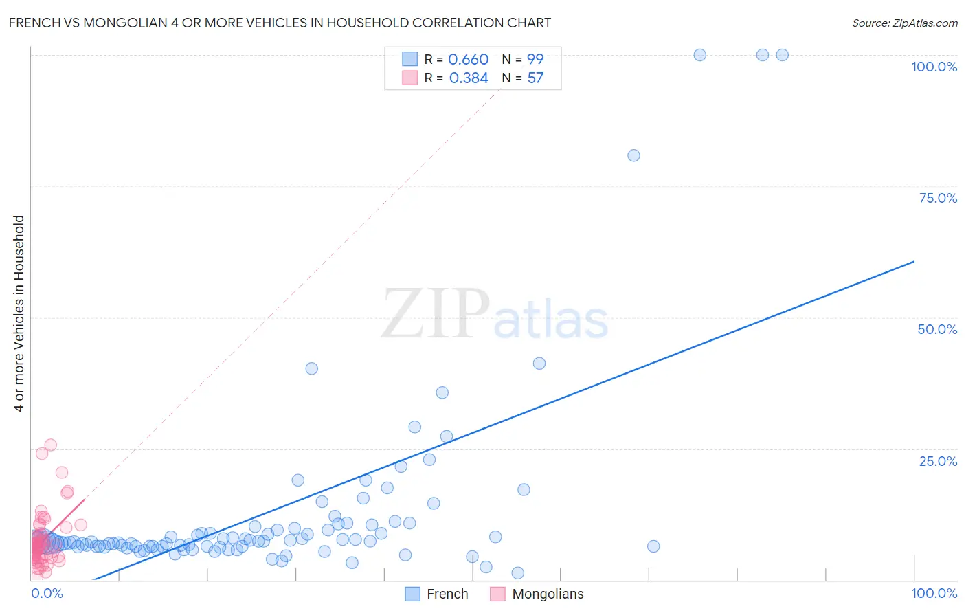 French vs Mongolian 4 or more Vehicles in Household