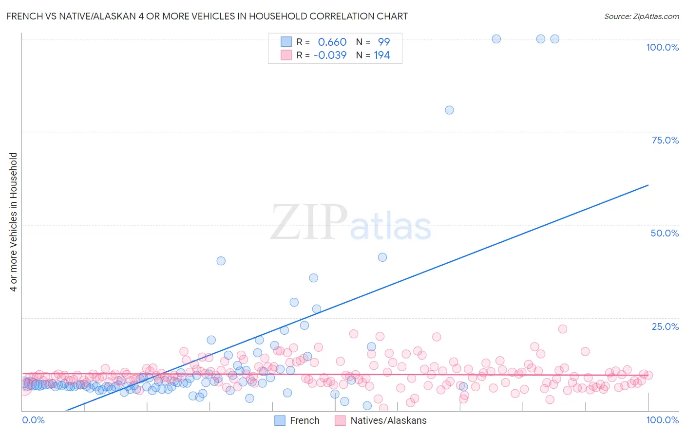 French vs Native/Alaskan 4 or more Vehicles in Household
