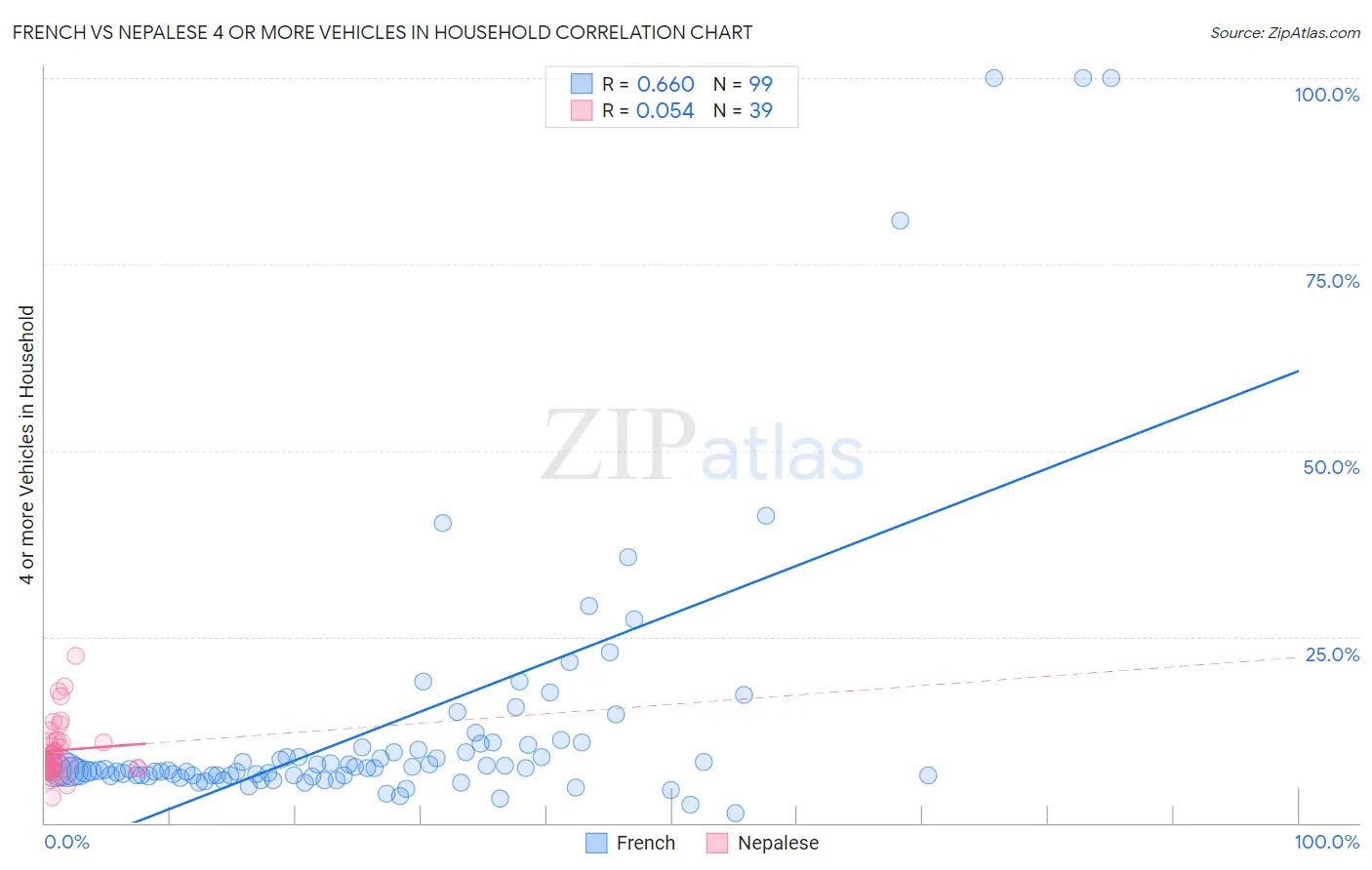 French vs Nepalese 4 or more Vehicles in Household