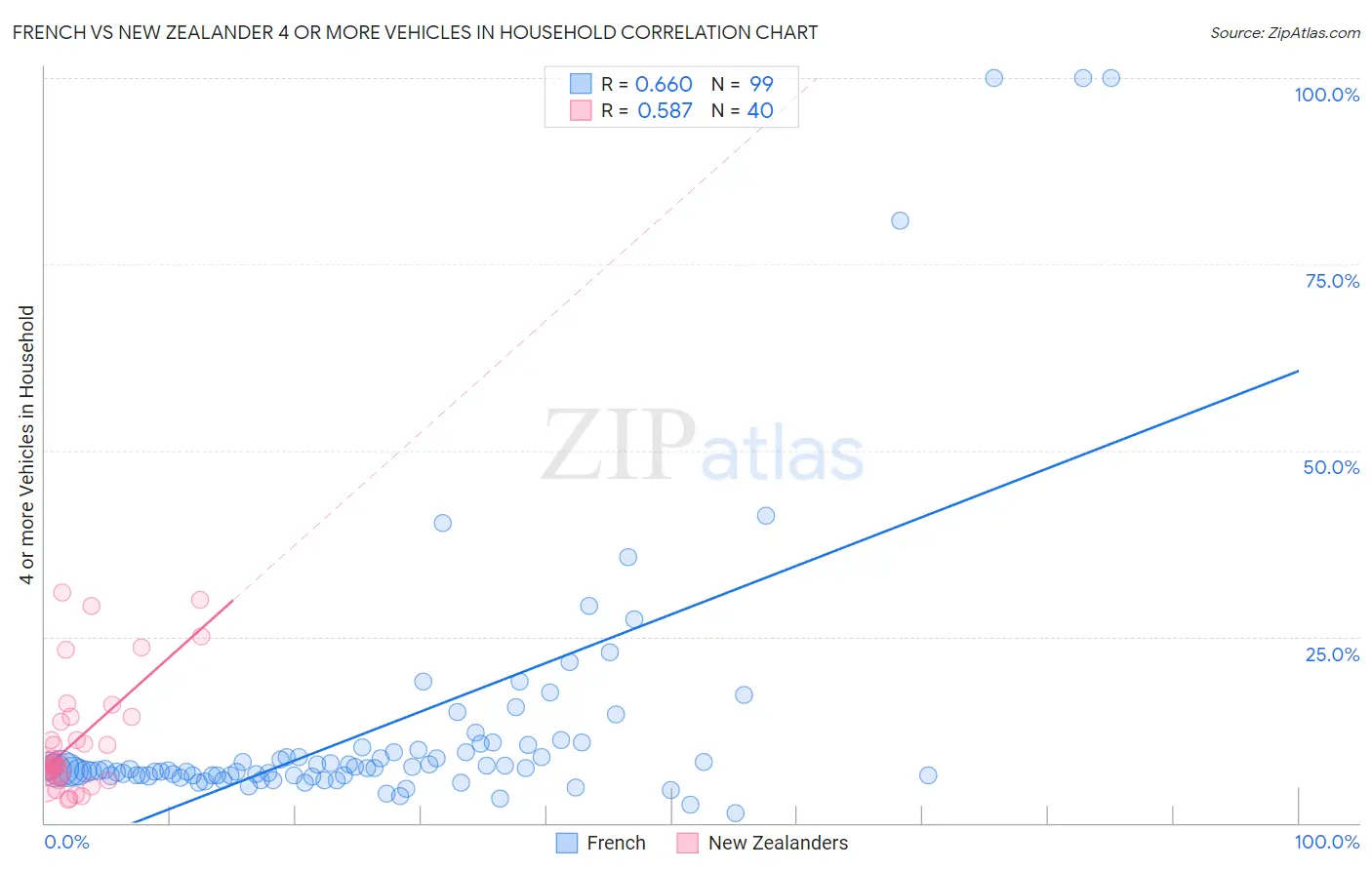 French vs New Zealander 4 or more Vehicles in Household