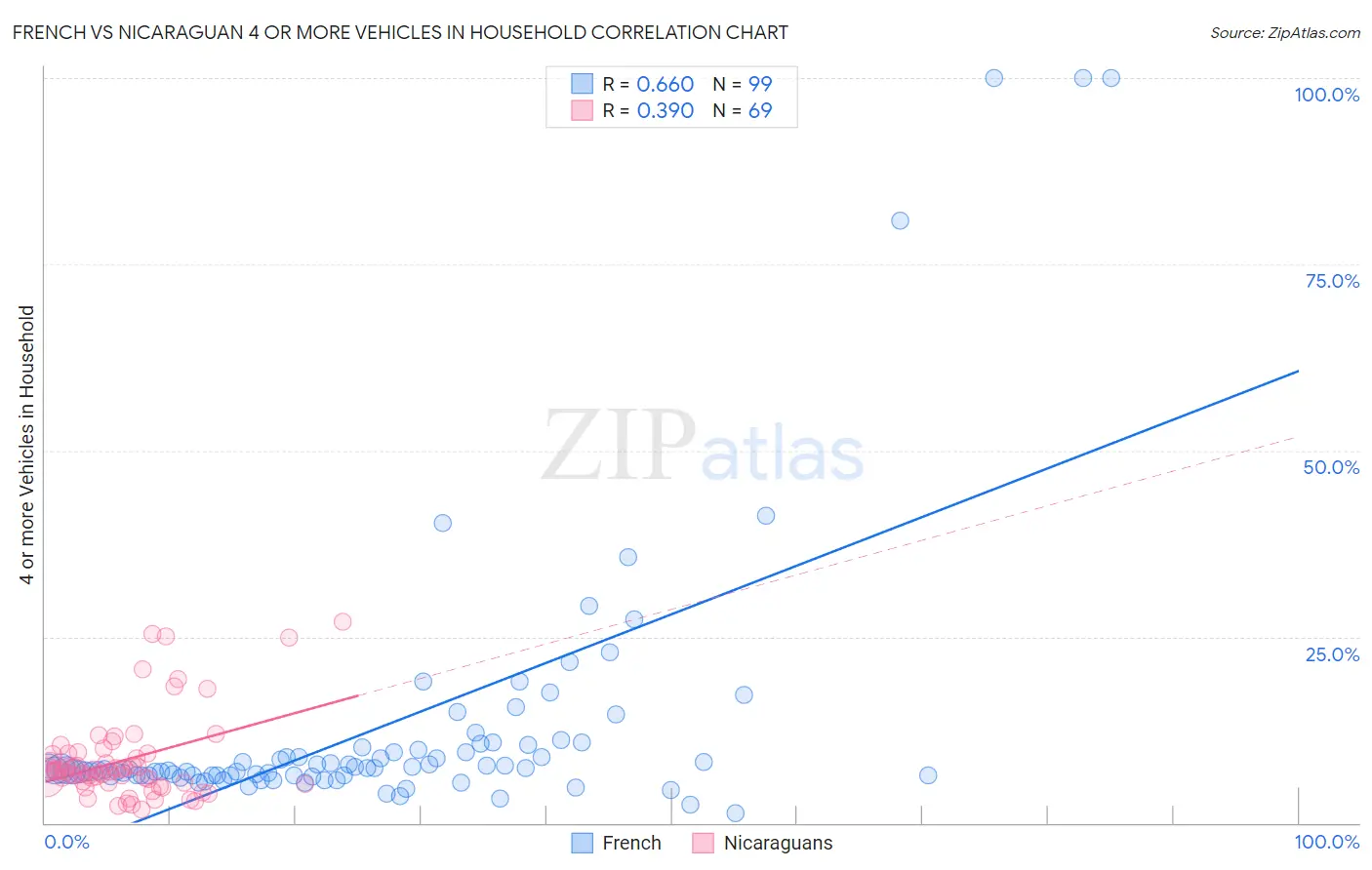 French vs Nicaraguan 4 or more Vehicles in Household