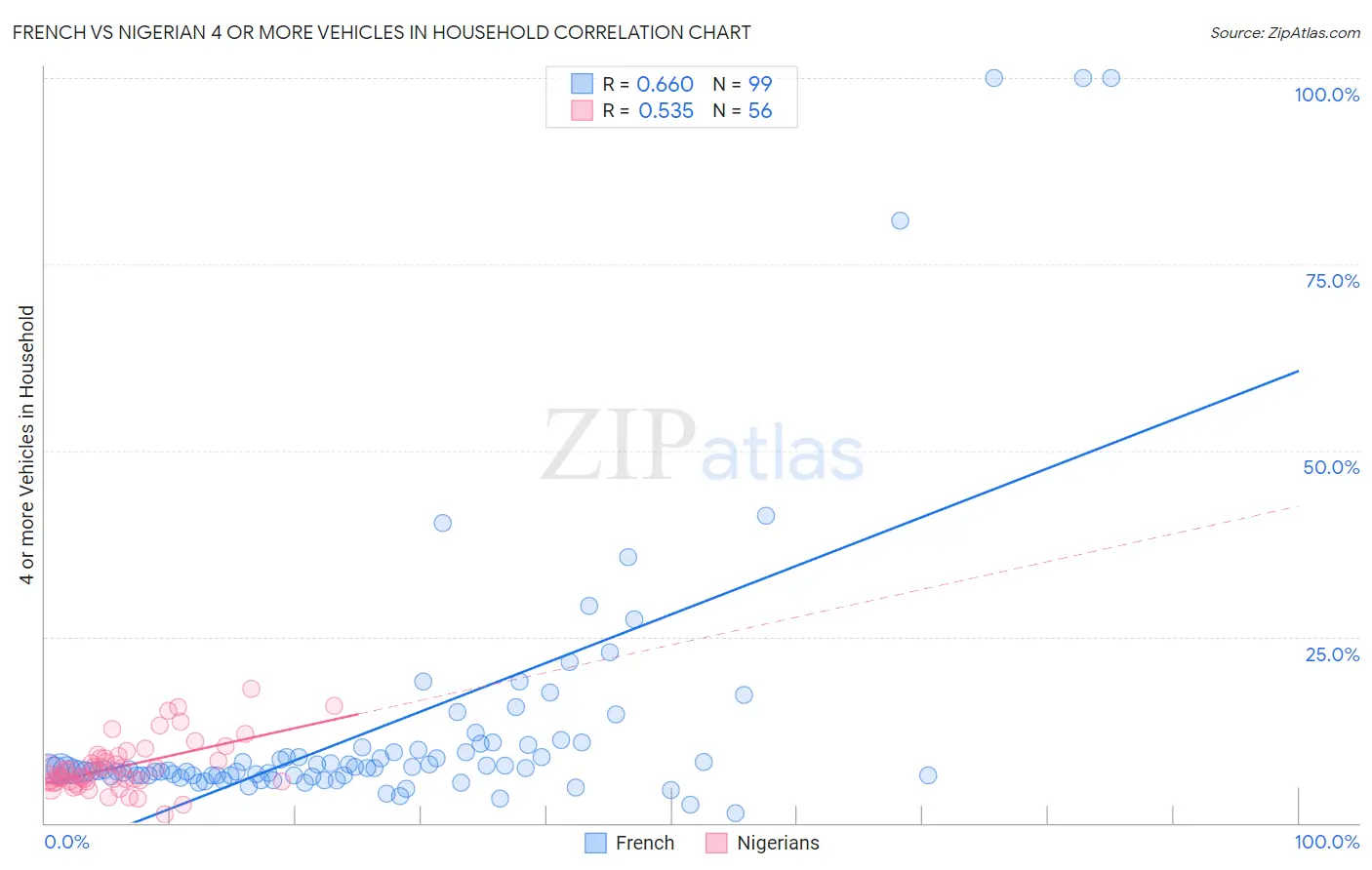 French vs Nigerian 4 or more Vehicles in Household