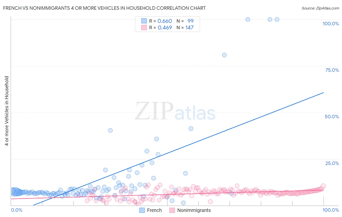 French vs Nonimmigrants 4 or more Vehicles in Household