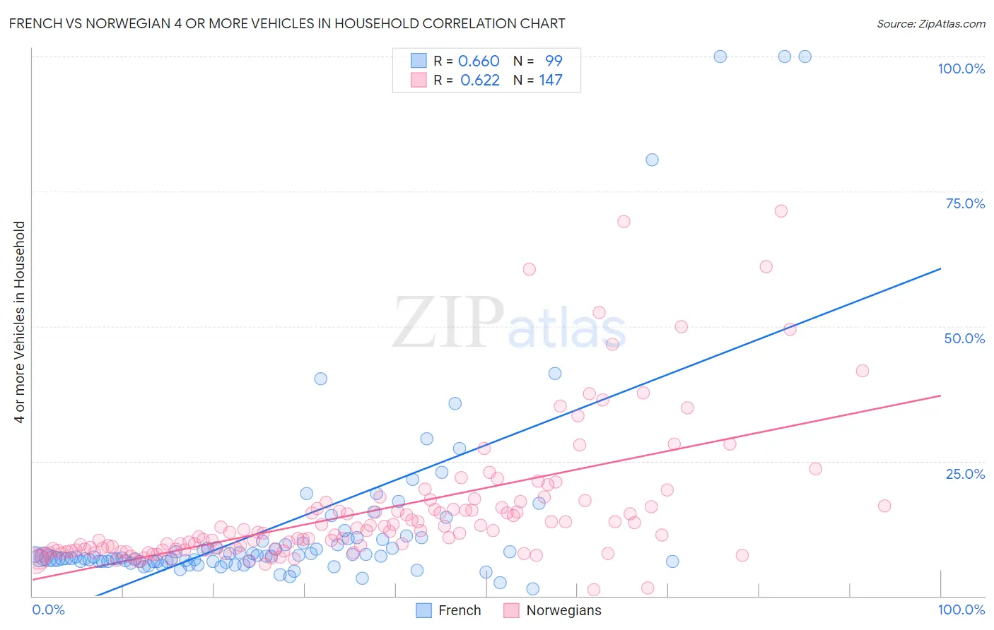 French vs Norwegian 4 or more Vehicles in Household