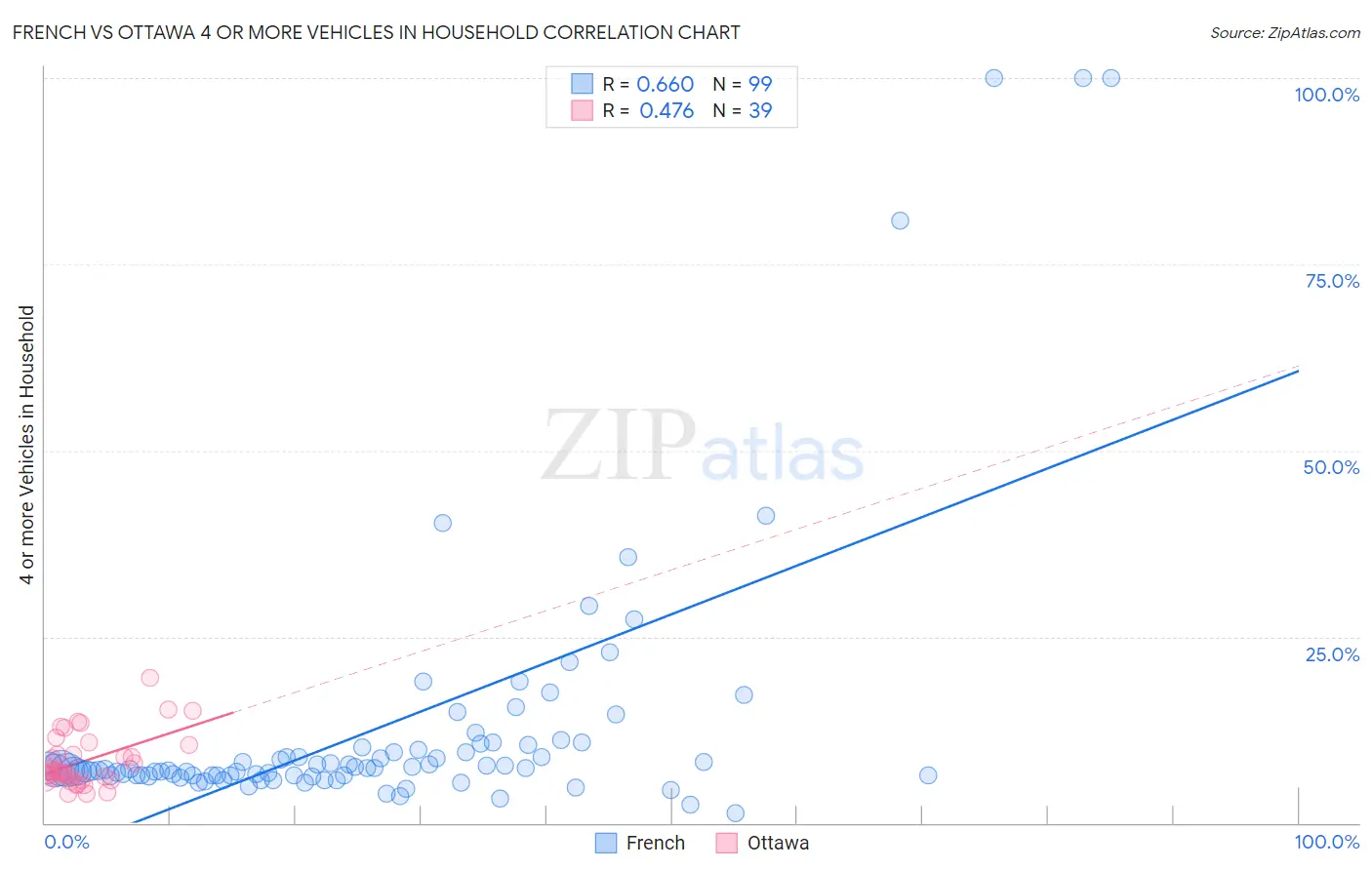 French vs Ottawa 4 or more Vehicles in Household