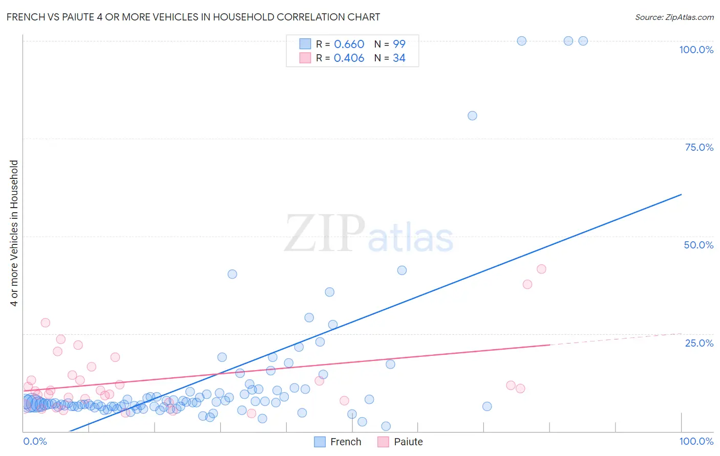 French vs Paiute 4 or more Vehicles in Household