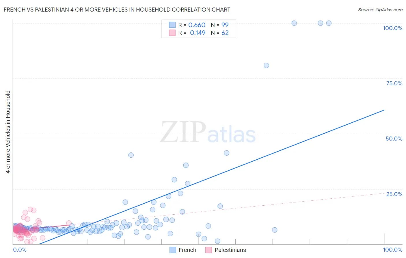 French vs Palestinian 4 or more Vehicles in Household