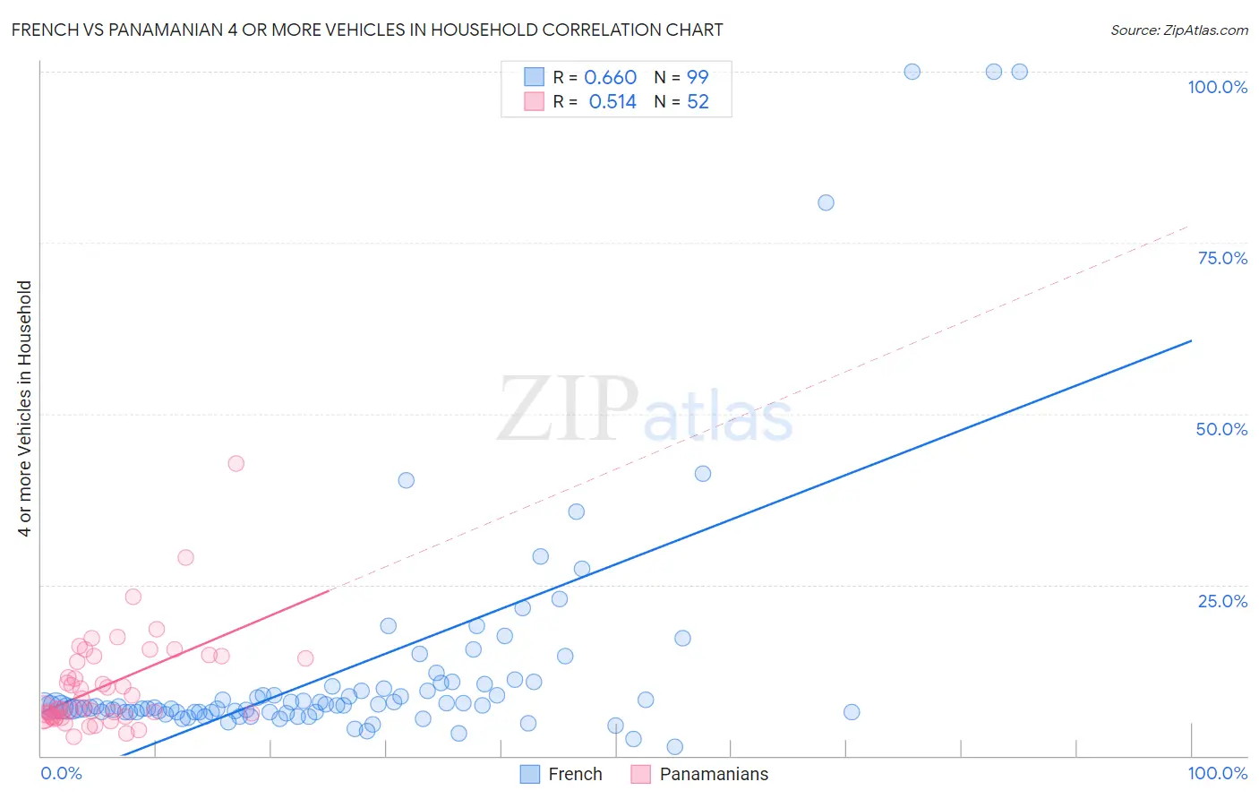 French vs Panamanian 4 or more Vehicles in Household
