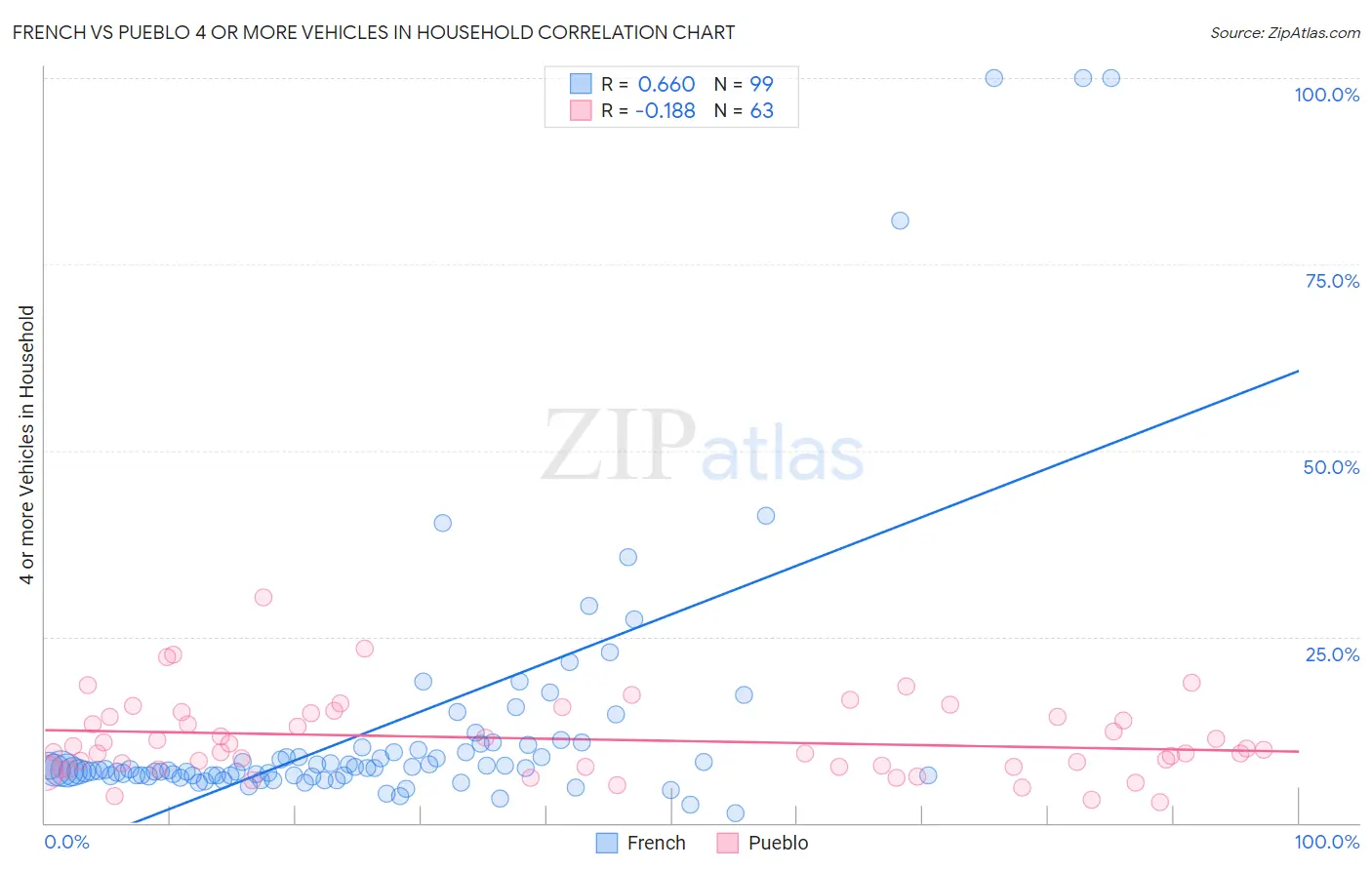 French vs Pueblo 4 or more Vehicles in Household