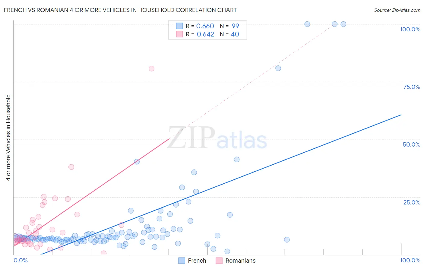 French vs Romanian 4 or more Vehicles in Household