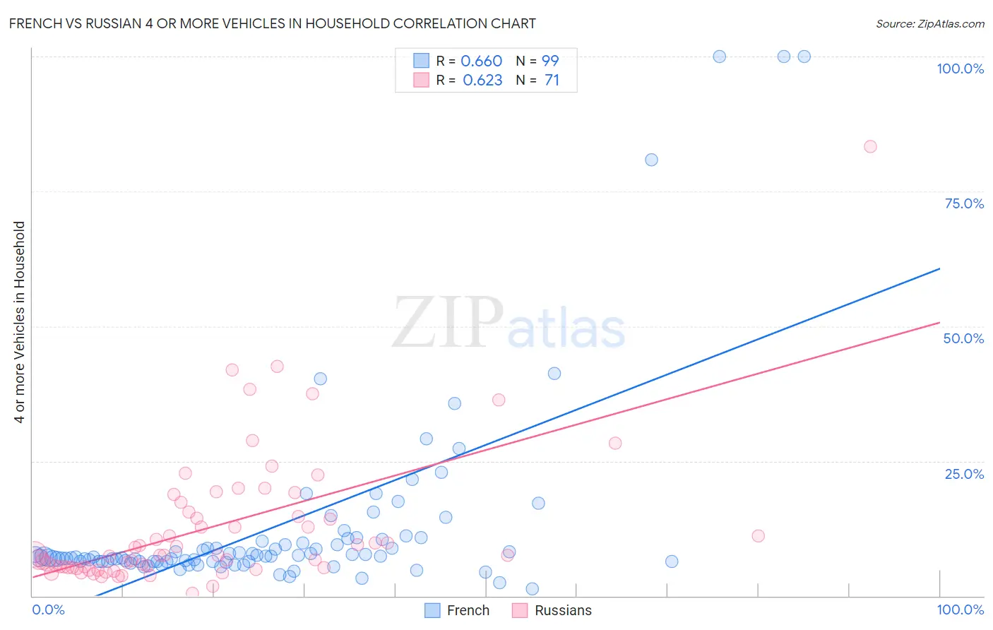 French vs Russian 4 or more Vehicles in Household