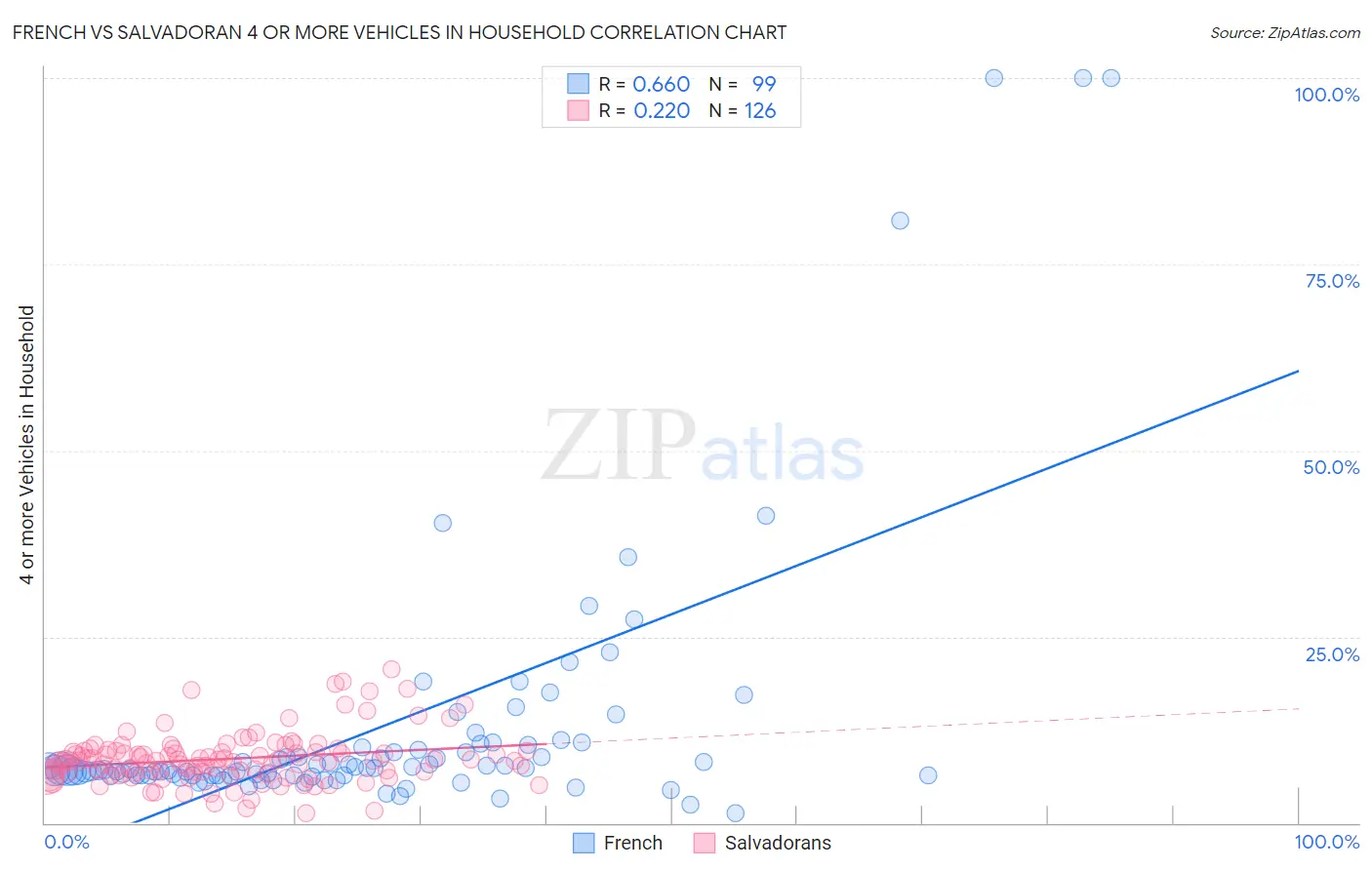 French vs Salvadoran 4 or more Vehicles in Household