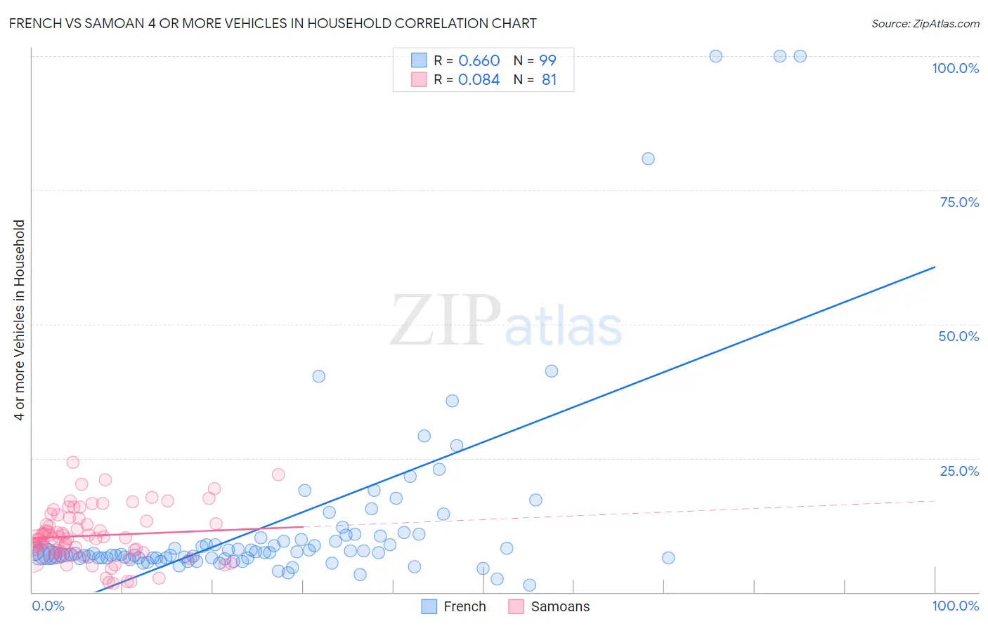 French vs Samoan 4 or more Vehicles in Household