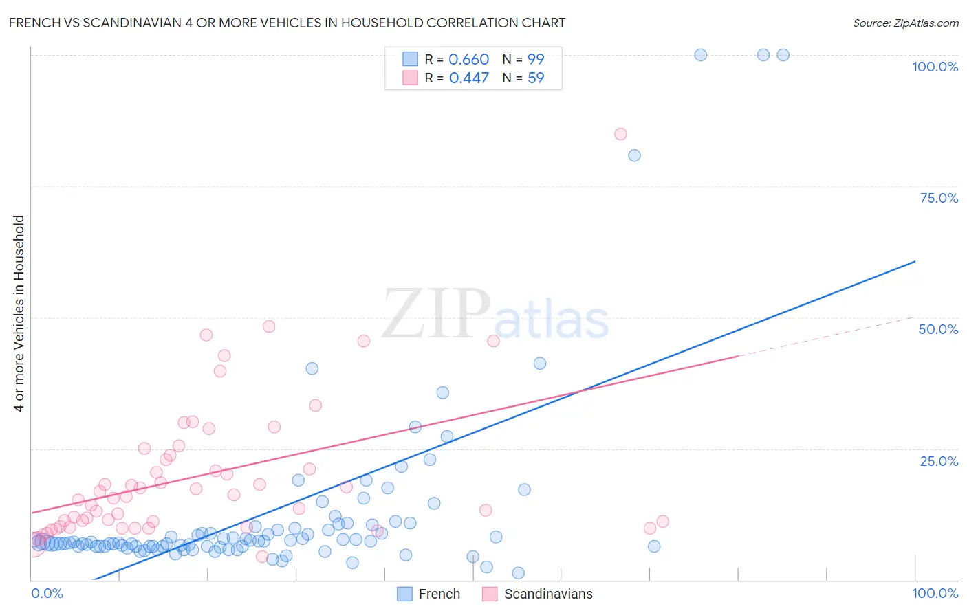 French vs Scandinavian 4 or more Vehicles in Household